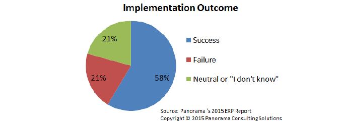2.10 Επίπεδο ικανοποίησης από την χρήση ERP Όσον αφορά το επίπεδο ικανοποίησης των εταιρειών που υλοποίησαν ένα έργο ERP, το 58% των εταιρειών που συμμετείχαν στην έρευνα της Panorama δήλωσε