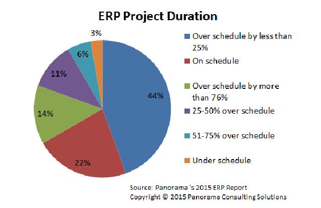 2.12 Μειονεκτήματα ERP συστημάτων Τα σημαντικότερα μειονεκτήματα και δυσκολίες που εμπεριέχει η εγκατάσταση και υλοποίηση ενός συστήματος ERP συνοψίζονται στα εξής: [6] Το κόστος υλοποίησης συχνά
