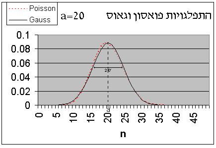 כאשר מספר החלקיקים הממוצע ליחידת זמן הוא גדול, ההתפלגות הולכת ונעשית סימטרית סביב הממוצע עד שנעשית דומה להתפלגות גאוס. התפלגות גאוס היא התפלגות של משתנה ממשי רציף x.