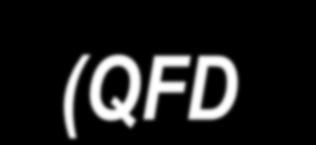 Στρατηγική για την ανάπτυξη της λειτουργίας της ποιότητας (QFD - Quality Function Deployment) Τεχνική για την ανάπτυξη νέων προϊόντων. Προτάθηκε από τη Mitsubishi το 1972.