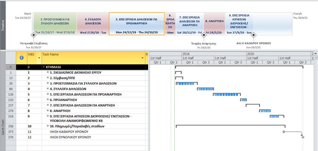 γ.1. Skills Gap analysis WBS Η δομή ανάλυσης έργου περιλαμβάνει: Τα πακέτα εργασίας - 10 συνολικά (με το σύνολο των δραστηριοτήτων της επίβλεψης και της διοίκησης