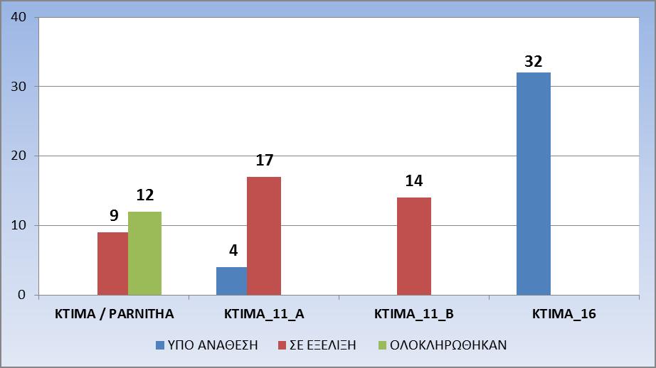 Α1. ΕΞΕΛΙΞΗ ΚΤΗΜΑΤΟΓΡΑΦΗΣΗΣ Τρέχουσα κατάσταση συμβάσεων 43 συμβάσεις κτηματογράφησης σε εξέλιξη, εκ των οποίων: 11 συμβάσεις Β Φάση (περιλαμβάνονται και οι 3 συμβάσεις ΚΤΙΜΑ_Β-14) 1 σύμβαση PARNITHA