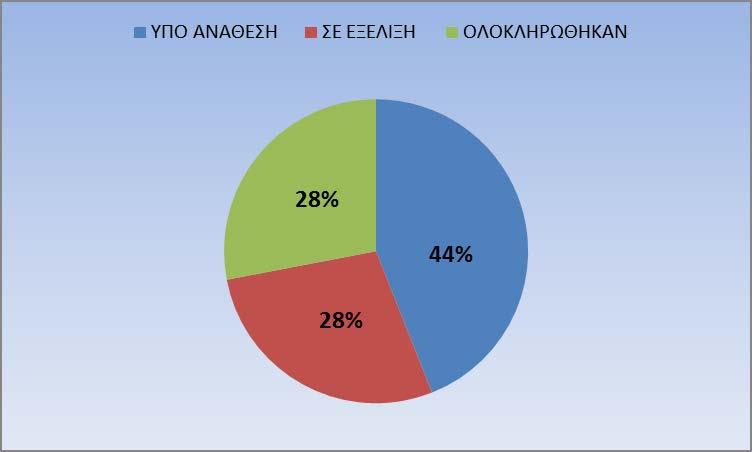 α1. ΕΞΕΛΙΞΗ ΚΤΗΜΑΤΟΓΡΑΦΗΣΗΣ - ΚΤΙΜΑ_16 Συνολική πρόοδος του έργου Λειτουργία κτηματολογίου για το 28% των δικαιωμάτων της χώρας (~10,5 εκ.