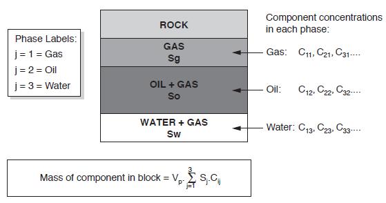 μάζας όχι ανά φάση, αλλά ανά συστατικό, επιτρέποντας την μεταφορά τους από την μία φάση στην άλλη και δεν περιορίζεται σε «πακέτα» αερίου και πετρελαίου.