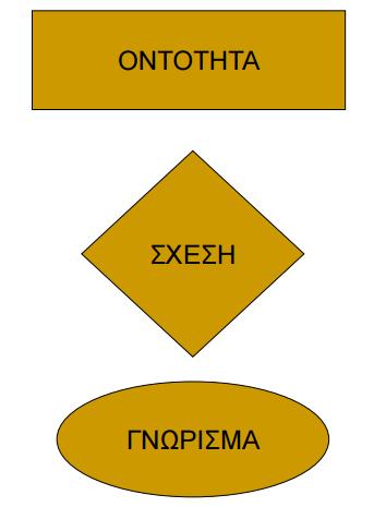 4.3.3 Entity Relationship Diagrams (ERD) Το διάγραμμα οντοτήτων-συσχετίσεων (entity-relationship diagram) είναι ένας τρόπος αφηρημένης και εννοιολογικής