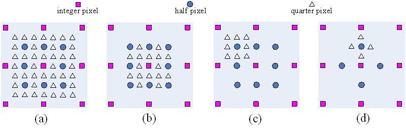 ανά macroblock. Το υποστοιχειακό επίπεδο ή subpixel μπορεί να σημαίνει ακρίβεια μισού pixel, ενός τετάρτου του pixel και ούτω καθεξής.