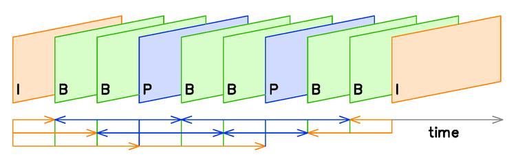 P frames, είναι ουσιαστικά τα πλαίσια διαφοράς ενός πλαισίου αναφοράς και ενός πλαισίου στόχου, τύπου Ι ή τύπου P, τα οποία έχουν ήδη προηγηθεί.