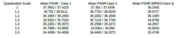 Εικόνα 6.69 Τιμές PSNR για το ιδεατό πλαίσιο του ζεύγους πλαισίων 5 και 6.