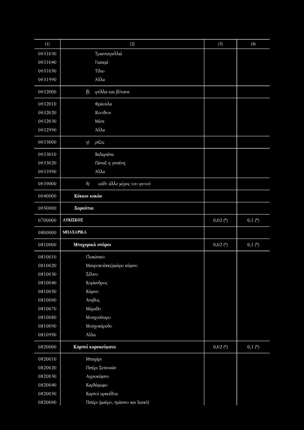 0,02 (*) 0,1 (*) 0810010 Γλυκάνισο 0810020 Μαυροκούκκι/μαύρο κύμινο 0810030 Σέλινο 0810040 Κορίανδρος 0810050 Κύμινο 0810060 Άνηθος 0810070 Μάραθο 0810080 Μοσχοσίταρο 0810090 Μοσχοκάρυδο