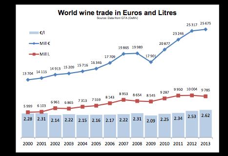 1.7 Τάσεις στο Παγκόσμιο Εμπόριο Κρασιού το 2013 Σχήμα 1.4.