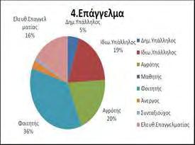 18 και 29 ετών με ανώτερη και ανώτατη