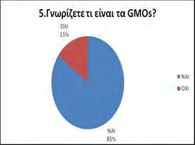 Η πλειοψηφία των ερωτηθέντων και μάλιστα σε ποσοστό 85%, απάντησε ότι γνωρίζει τι είναι τα γενετικά τροποποιημένα τρόφιμα.