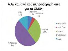 Ειδικότερα οι πιο νεαροί σε ηλικία, έδειχναν αρκετά ενημερωμένοι περί των GMOs από άρθρα και αναφορές στο διαδίκτυο.