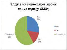 ειδικότερα, μόλις 5 στους 100 απάντησαν ότι GMOs και βιολογικά προϊόντα ταυτίζονται.