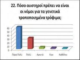 Ποσοστό 89% των καταναλωτών γνωρίζει ότι υπάρχουν χώρες που καλλιεργούνται ελεύθερα γενετικά τροποποιημένα φυτά αλλά ελάχιστοι