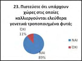 Τα GMO s θεωρούνται από το μεγαλύτερο μέρος των ερωτηθέντων επικίνδυνα για την ανθρώπινη υγεία και το περιβάλλον.