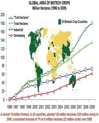 Εικόνα 4-2 Η συνολική έκταση γενετικά τροποποιημένων καλλιεργειών ανά τον κόσμο το χρονικό διάστημα 1996-2009 (81) Σύμφωνα με τo διάγραμμα στην εικόνα 4-2, 14 εκατομμύρια αγρότες σε 25 χώρες,