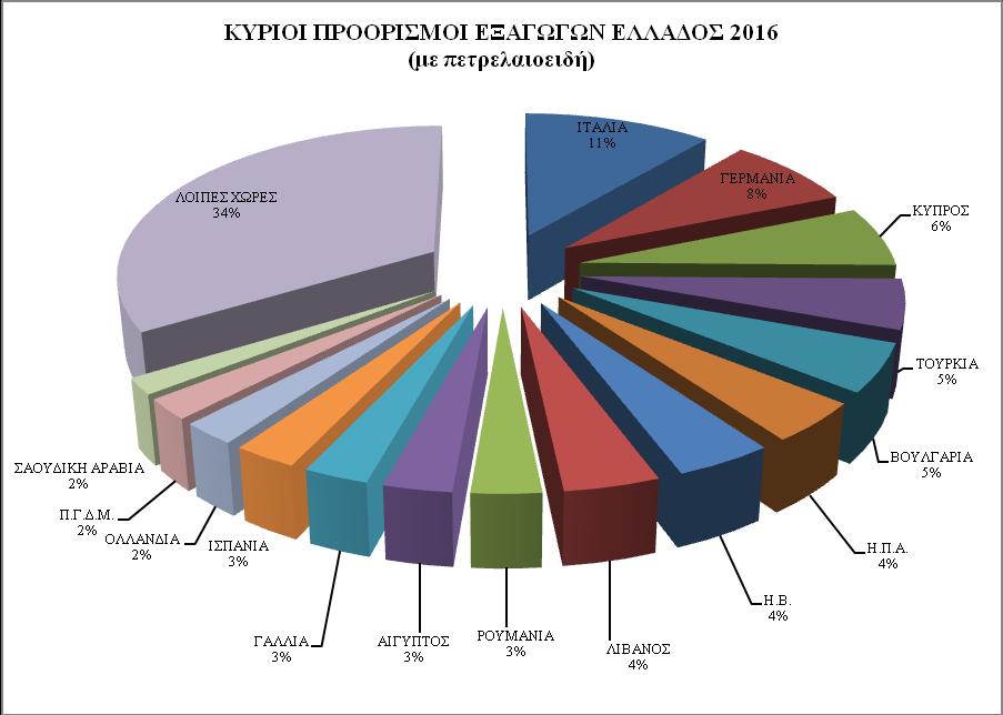 ΓΡΑΦΗΜΑ 2 Πηγή: ΕΛ.