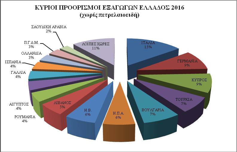 15 Σ. ΑΡΑΒΙΑ 114.088.326 125.285.477 442.526.055 253,2% 2,4% ΣΥΝΟΛΟ 16.863.356.097 18.292.166.040 18.535.007.