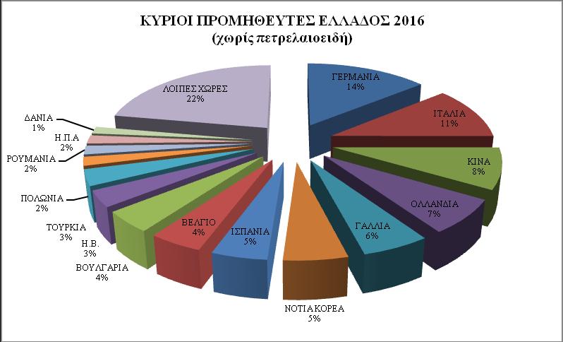 ΓΡΑΦΗΜΑ 5 Πηγή: ΕΛ.