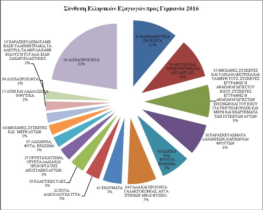 Τα κυριότερα εξαγόμενα προϊόντα στη Γερμανία το 2016 Στη διάρθρωση των ελληνικών εξαγωγών προς Γερμανία, σε διψήφια ανάλυση, κυριαρχούν τα τρόφιμα (ΚΣΟ 01-20), τα οποία το 2016 αύξησαν το μερίδιο