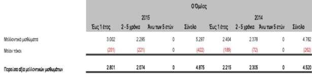 Η Εταιρεία δεν είχε δάνεια την 31/12/2015 και την 31/12/2014.