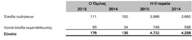 Στις χρήσεις 2015 και 2014 οι συναλλαγές και αμοιβές των διευθυντικών στελεχών και μελών της διοίκησης ήταν: Δεν υφίστανται άλλες