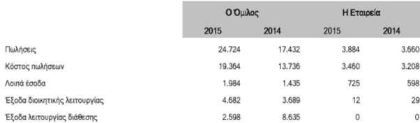 Στις χρήσεις 2015 και 2014 έγιναν οι ακόλουθες συναλλαγές μεταξύ μητρικής και θυγατρικών του Ομίλου: 11.