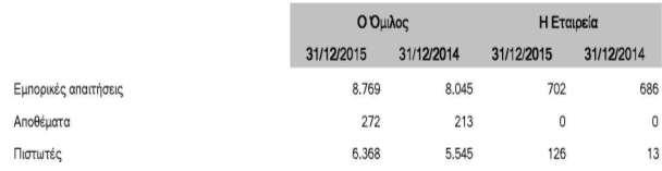 760 άτομα (3.710 την 31/12/2014).