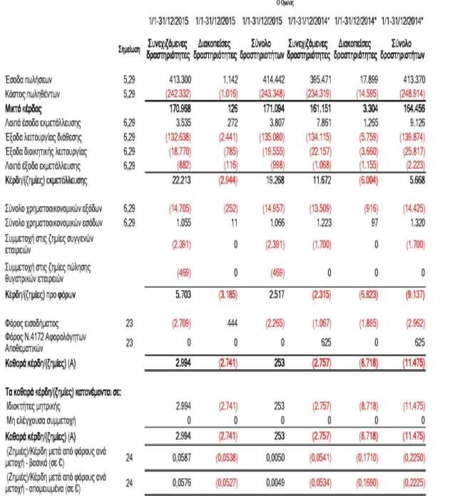 Κατάσταση Αποτελεσμάτων (Ενοποιημένη) για την περίοδο 1/1 31/12/2015 και 1/1 31/12/2014 (Ποσά σε χιλιάδες ευρώ, εκτός εάν αναφέρεται διαφορετικά) * Τα στοιχεία των προηγούμενων συγκρίσιμων περιόδων