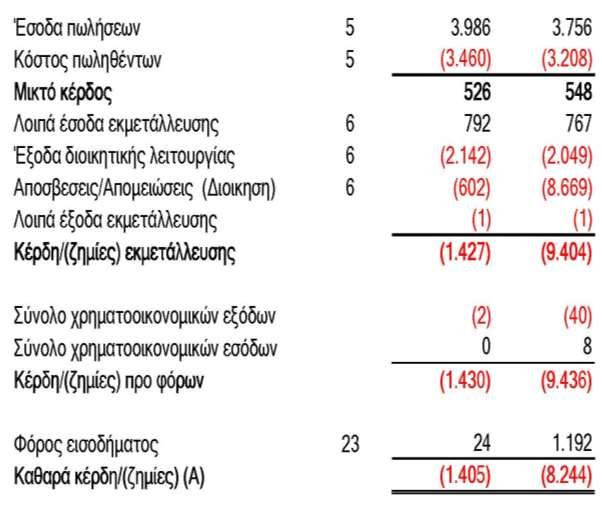 Κατάσταση Αποτελεσμάτων (Εταιρική) για την περίοδο 1/1-31/12/2015 και την περίοδο 1/1 31/12/2014 (Ποσά σε χιλιάδες ευρώ, εκτός εάν αναφέρεται διαφορετικά) Η Εταιρεία Σημείωση 1/1 31/12/2015 1/1