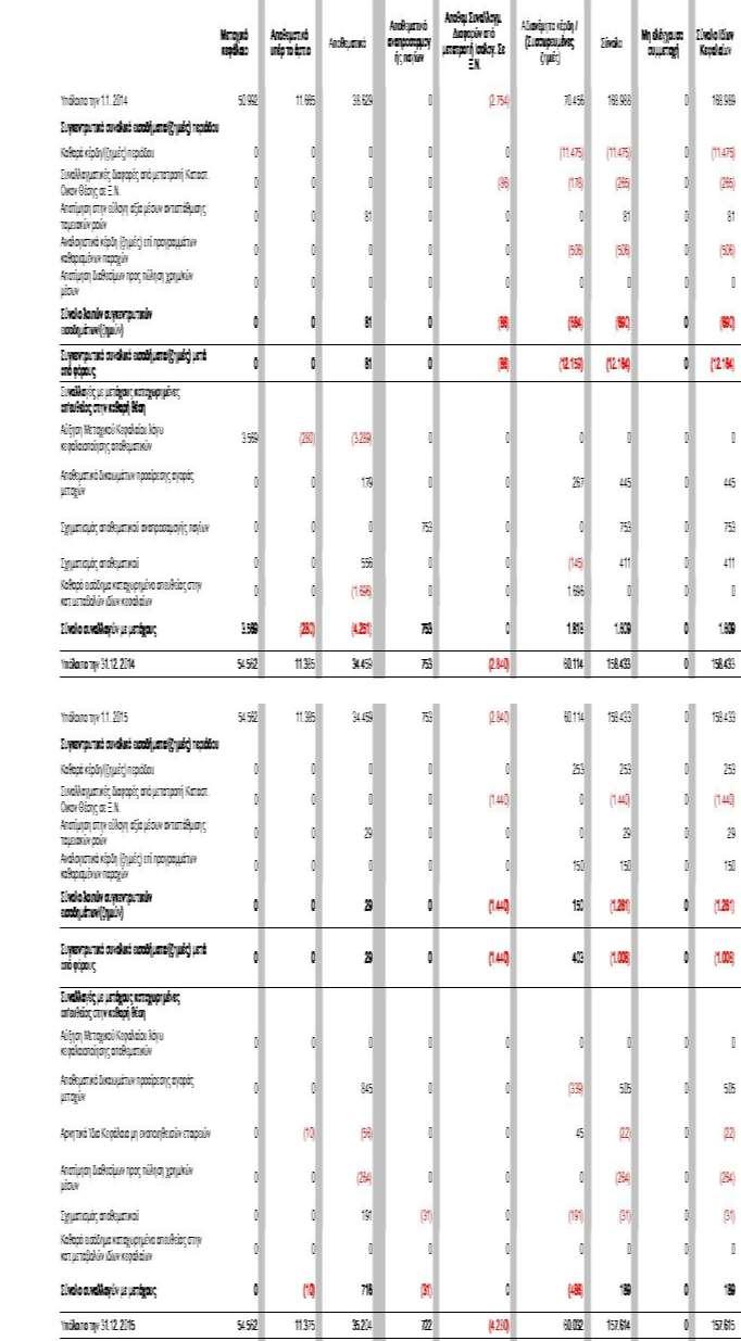 Κατάσταση Μεταβολών Ιδίων Κεφαλαίων (Ενοποιημένη) για την περίοδο 1/1-31/12/2015 και την περίοδο 1/1 31/12/2014 (Ποσά σε χιλιάδες ευρώ, εκτός εάν αναφέρεται διαφορετικά) Οι