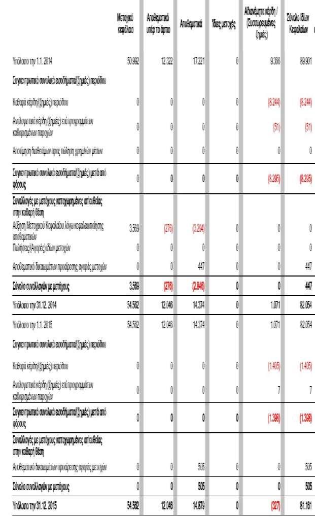 Κατάσταση Μεταβολών Ιδίων Κεφαλαίων (Εταιρική) για την περίοδο 1/1-31/12/2015 και την περίοδο 1/1 31/12/2014 (Ποσά σε χιλιάδες ευρώ, εκτός εάν αναφέρεται διαφορετικά) Οι