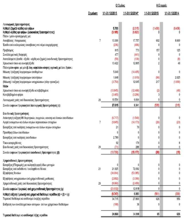 Κατάσταση Ταμειακών Ροών (Ενοποιημένη και Εταιρική) για την περίοδο 1/1-31/12/2015 και την περίοδο 1/1 31/12/2014 (Ποσά σε χιλιάδες ευρώ, εκτός εάν αναφέρεται διαφορετικά) * Τα στοιχεία των