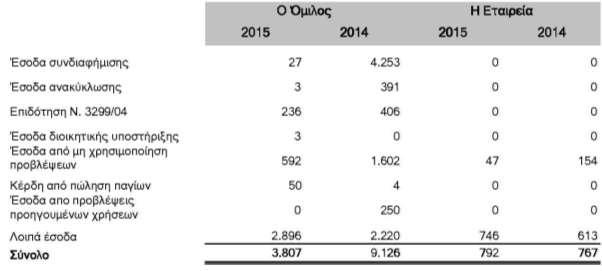 Στα λοιπά έσοδα της χρήσης 2015 περιλαμβάνεται ποσό ευρώ 1.615 χιλ. (2014: 968 χιλ.