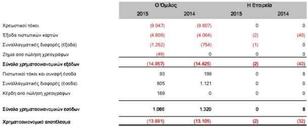 (γ) Η ανάλυση των χρηματοοικονομικών αποτελεσμάτων είναι: (δ) Τα έξοδα από συνδεδεμένες επιχειρήσεις των χρήσεων 2015 και 2014 αφορούν τη συμμετοχή στη ζημία των