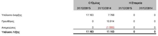 8. Επενδύσεις σε ακίνητα Οι μεταβολές της τρέχουσας χρήσης 1/1 31/12/2015 εμφανίζονται στον παρακάτω πίνακα: Στο ποσό των ευρώ 17,2 εκ (2014 ευρώ 17,2 εκ) περιλαμβάνονται τα εξής: μέρος ακινήτων
