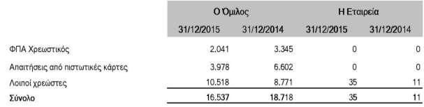 13. Λοιπά κυκλοφορούντα περιουσιακά στοιχεία Τα λοιπά κυκλοφορούντα περιουσιακά στοιχεία αναλύονται ως εξής: Στους λοιπούς χρεώστες την 31/12/2015 περιλαμβάνεται ποσό ευρώ 2.856 χιλ. (2014: ποσό 1.