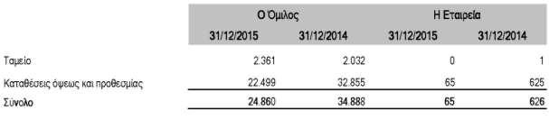 Επίσης, περιλαμβάνονται ποσά ευρώ 3.435 χιλ. που αφορούν έξοδα επομένων χρήσεων και έσοδα χρήσεως εισπρακτέα καταχωρημένα σε μεταβατικούς λογαριασμούς και προκαταβολές προμηθευτών ποσού ευρώ 368 χιλ.