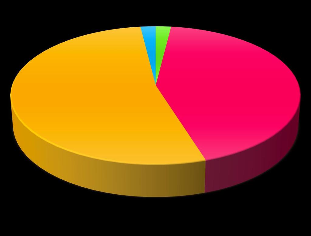 Τόπος Καταγωγής 1.95% 1.95% 52.9% 43.