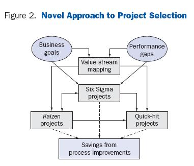 Σχήμα 4.2.2-1 Νέα προσέγγιση για την επιλογή σχεδίου εργασίας Πηγή: Snee R. D. & Hoerl R. W.