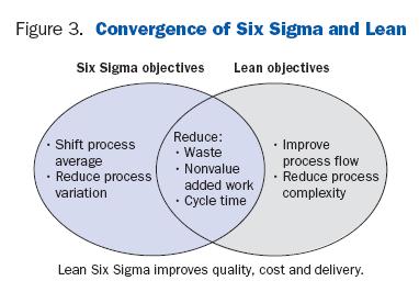 φαίνεται και στο σχήμα 4.2.2-2. Αυτό είναι ένα ακόμα σημάδι της επιθυμητής ολοκλήρωσης του Lean και του Six Sigma, που παρέχει τα καλύτερα δυνατά εργαλεία, ανεξάρτητα από την προέλευση της μεθόδου.