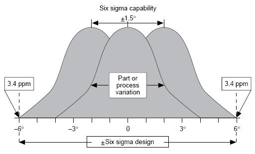 Εικόνα 2: Διεργασία που ακολουθεί κανονική κατανομή με μετατόπιση της μέσης τιμής κατά ± 1,5 sigma.