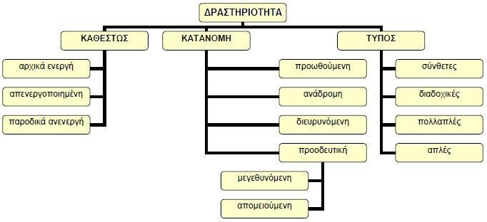 µε τις πολλαπλές εξελίσσονται και οι διαδοχικές (successive), µε τη διαφορά ότι σε αυτή την περίπτωση δεν υπάρχει επικάλυψη του υλικού της µιας κατολίσθησης µε το αντίστοιχο της άλλης και η καθεµία