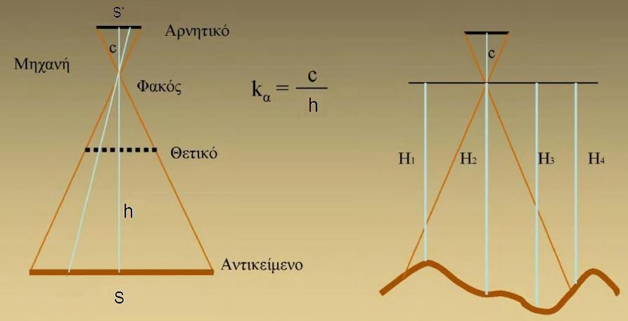 Η πτήση πραγµατοποιείται σε σταθερό ύψος κατά το δυνατό και οι πλευρικές επικαλύψεις διατηρούνται συνήθως σε 20-30%. Η κλίµακα φωτογραφίας δίνεται από την εξίσωση 3.1 (Σχήµα 3.4).