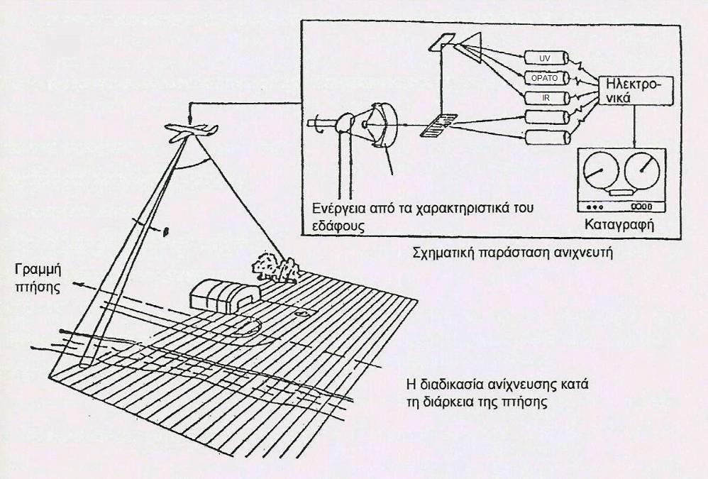 µεταδοθούν ή να καταγραφούν και αργότερα να αναπαράγουν ένα είδωλο της πραγµατικής εικόνας.