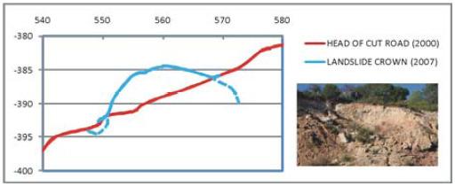 16: Άποψη της κεφαλής της κατολίσθησης το 2007 (µπλε γραµµή) και της κεφαλής του πρανούς το 2000 (κόκκινη γραµµή). εξιά: φωτογραφία της κατολίσθησης το 2007. (Πηγή: Cardenal et al.