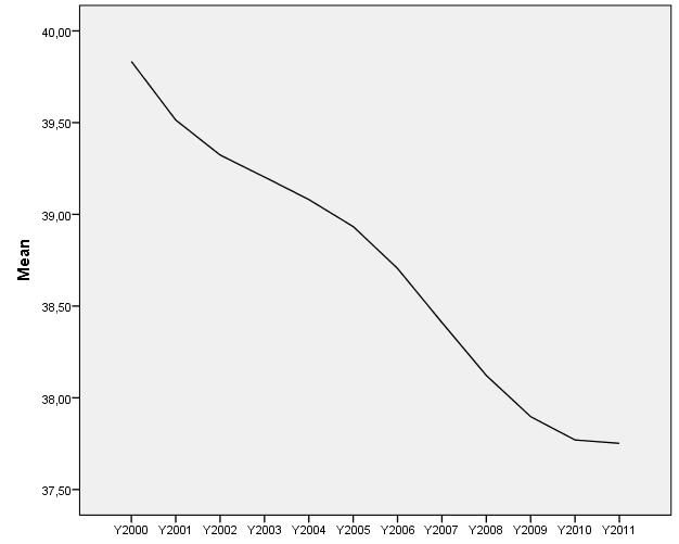 (β) Γραφικές απεικονίσεις των ποσοτικών χαρακτηριστικών του δείγματος Η εξέλιξη του ποσοστού αναιμίας για τα έτη 2000