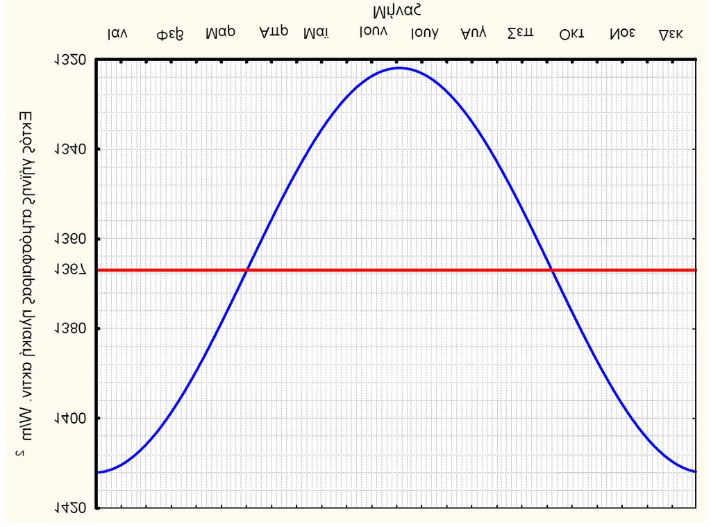 Όπου: n οι ημέρες του έτους n=1,2,3,,365 G on η ακτινοβολία που δέχεται επίπεδο εκτός ατμόσφαιρας και κάθετο στις ακτίνες του ήλιου. Σχήμα 2.