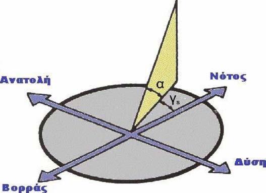 . Σχήμα 2.6: To ύψος (α) και το αζιμούθιο του ήλιου (γ) 2.